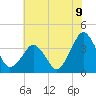 Wachapreague tide chart for Wednesday, July 9, 2025