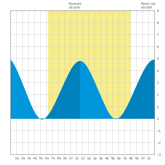 Wachapreague tide chart for Tuesday, August 12, 2025
