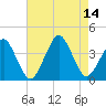 Wachapreague tide chart for Thursday, August 14, 2025