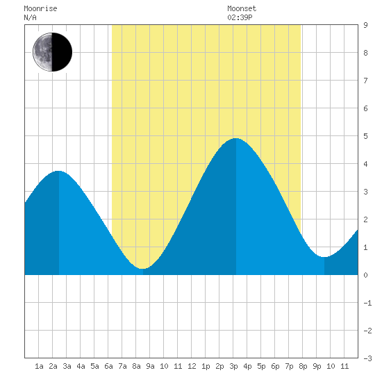 Wachapreague tide chart for Saturday, August 16, 2025