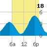 Wachapreague tide chart for Monday, August 18, 2025