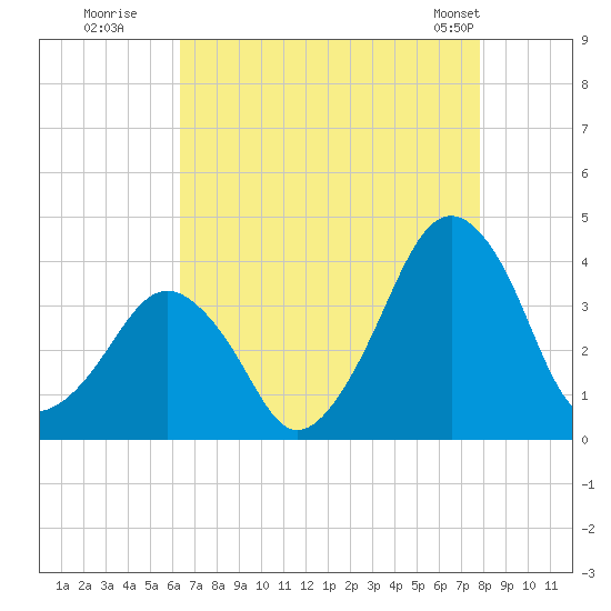 Wachapreague tide chart for Tuesday, August 19, 2025