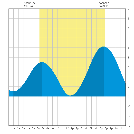 Wachapreague tide chart for Wednesday, August 20, 2025