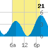 Wachapreague tide chart for Thursday, August 21, 2025
