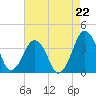 Wachapreague tide chart for Friday, August 22, 2025