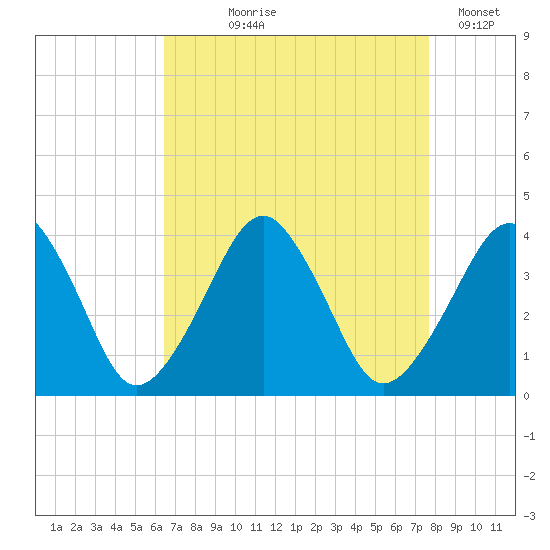 Wachapreague tide chart for Tuesday, August 26, 2025