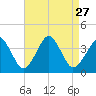 Wachapreague tide chart for Wednesday, August 27, 2025