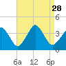 Wachapreague tide chart for Thursday, August 28, 2025