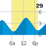 Wachapreague tide chart for Friday, August 29, 2025