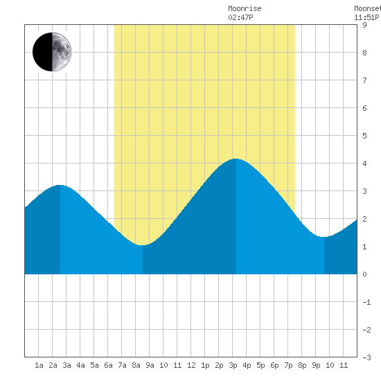 Wachapreague tide chart for Sunday, August 31, 2025