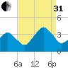 Wachapreague tide chart for Sunday, August 31, 2025