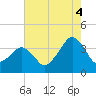 Wachapreague tide chart for Monday, August 4, 2025