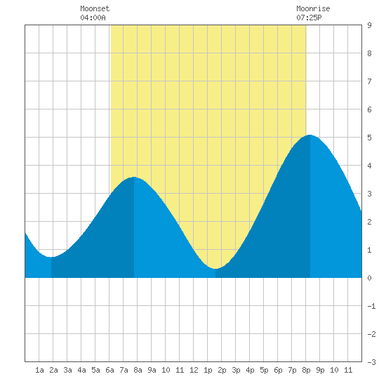 Wachapreague tide chart for Thursday, August 7, 2025