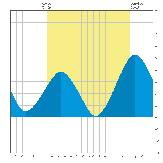 Wachapreague tide chart for Friday, August 8, 2025