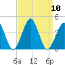 Wachapreague tide chart for Wednesday, September 10, 2025