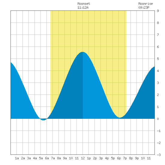 Wachapreague tide chart for Thursday, September 11, 2025