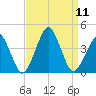 Wachapreague tide chart for Thursday, September 11, 2025