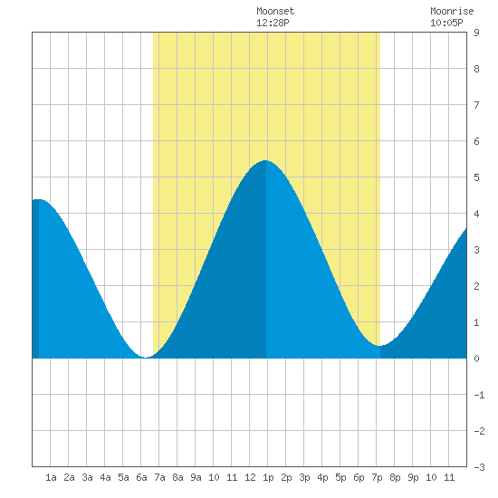Wachapreague tide chart for Friday, September 12, 2025