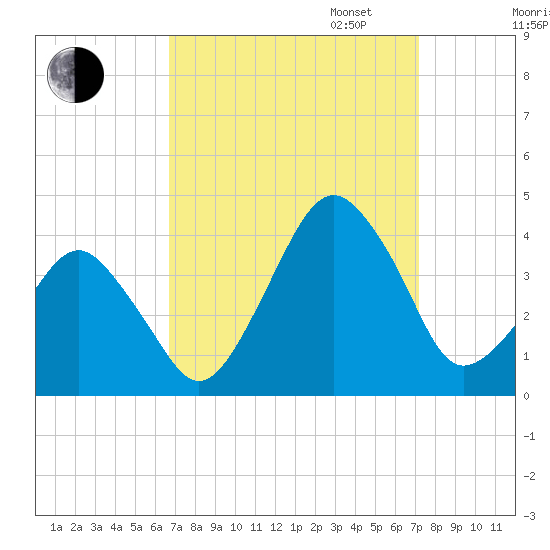 Wachapreague tide chart for Sunday, September 14, 2025