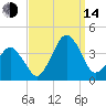 Wachapreague tide chart for Sunday, September 14, 2025