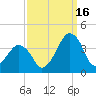 Wachapreague tide chart for Tuesday, September 16, 2025