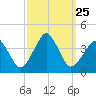 Wachapreague tide chart for Thursday, September 25, 2025