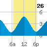 Wachapreague tide chart for Friday, September 26, 2025
