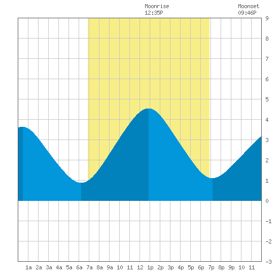 Wachapreague tide chart for Saturday, September 27, 2025