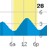 Wachapreague tide chart for Sunday, September 28, 2025