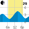 Wachapreague tide chart for Monday, September 29, 2025