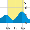Wachapreague tide chart for Tuesday, September 2, 2025