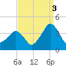 Wachapreague tide chart for Wednesday, September 3, 2025
