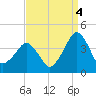 Wachapreague tide chart for Thursday, September 4, 2025