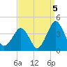 Wachapreague tide chart for Friday, September 5, 2025