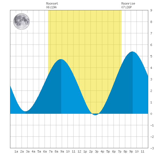Wachapreague tide chart for Sunday, September 7, 2025