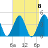 Wachapreague tide chart for Monday, September 8, 2025