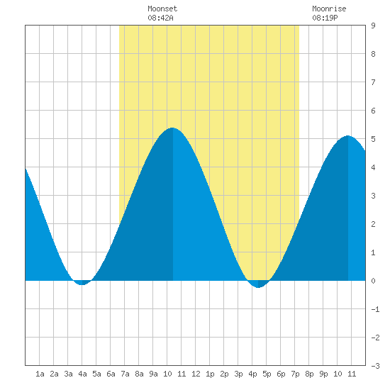 Wachapreague tide chart for Tuesday, September 9, 2025
