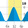 Wachapreague tide chart for Friday, October 10, 2025