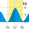 Wachapreague tide chart for Saturday, October 11, 2025