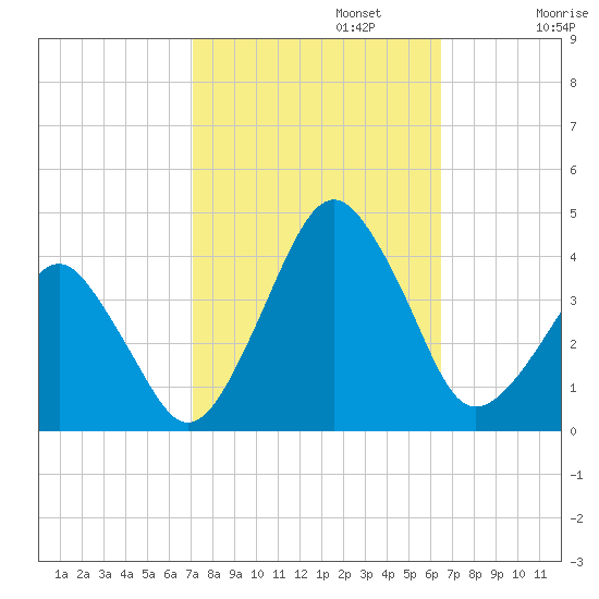 Wachapreague tide chart for Sunday, October 12, 2025