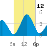 Wachapreague tide chart for Sunday, October 12, 2025