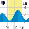 Wachapreague tide chart for Monday, October 13, 2025