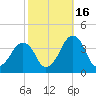 Wachapreague tide chart for Thursday, October 16, 2025