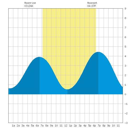 Wachapreague tide chart for Friday, October 17, 2025