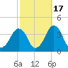 Wachapreague tide chart for Friday, October 17, 2025