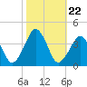 Wachapreague tide chart for Wednesday, October 22, 2025