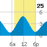 Wachapreague tide chart for Saturday, October 25, 2025