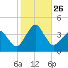 Wachapreague tide chart for Sunday, October 26, 2025