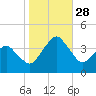 Wachapreague tide chart for Tuesday, October 28, 2025