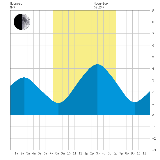 Wachapreague tide chart for Wednesday, October 29, 2025